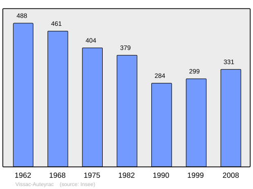 Fayl:Population - Municipality code 43013.svg