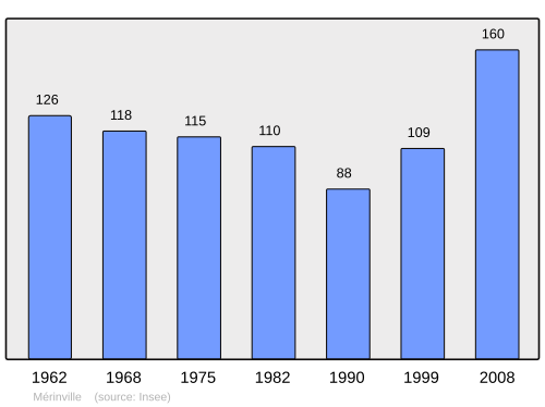 Fayl:Population - Municipality code 45201.svg