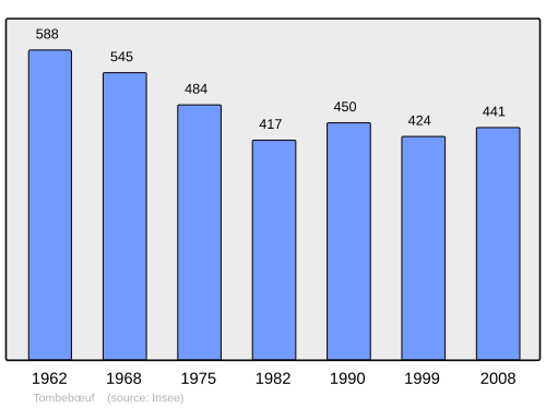 Fayl:Population - Municipality code 47309.svg