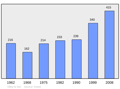 Fayl:Population - Municipality code 54583.svg