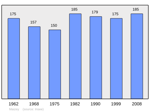 Fayl:Population - Municipality code 55312.svg