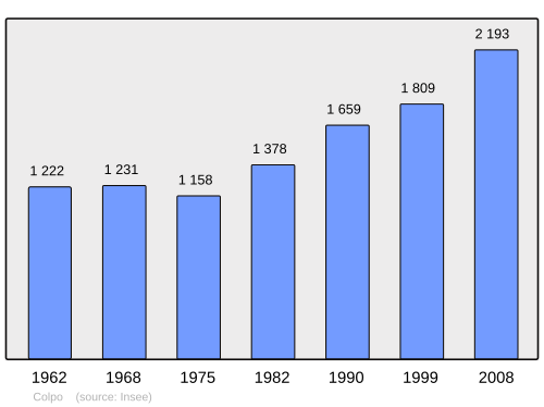 Fayl:Population - Municipality code 56042.svg