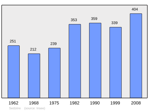 Fayl:Population - Municipality code 64516.svg