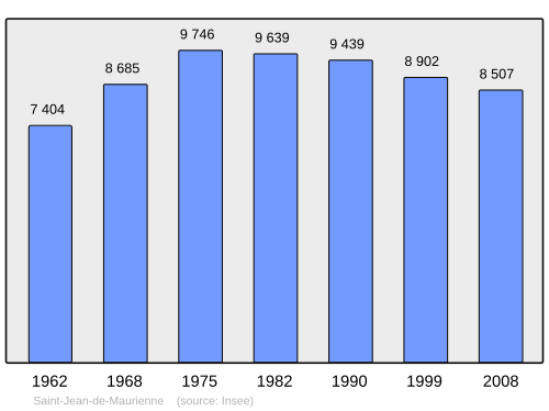 Fayl:Population - Municipality code 73248.svg