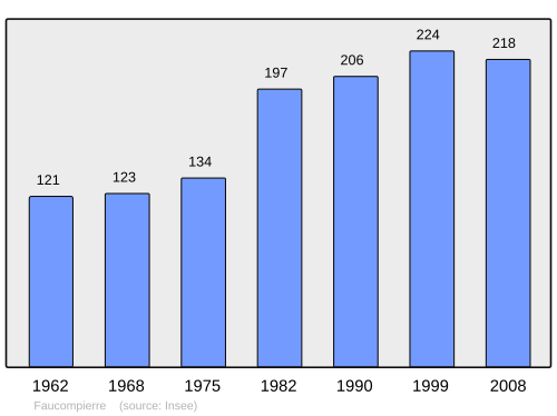 Fayl:Population - Municipality code 88167.svg