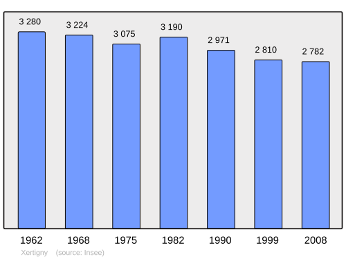 Fayl:Population - Municipality code 88530.svg