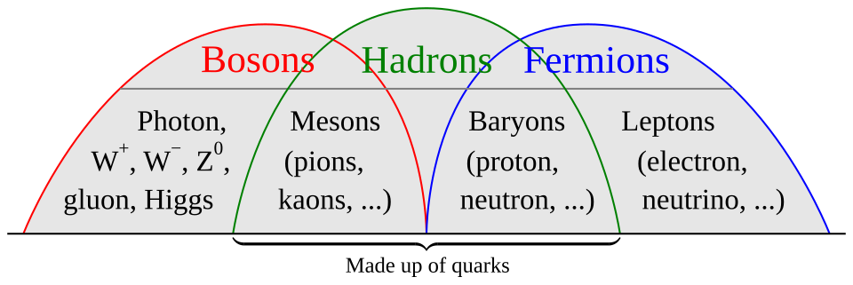 Fayl:Bosons-Hadrons-Fermions-RGB.svg