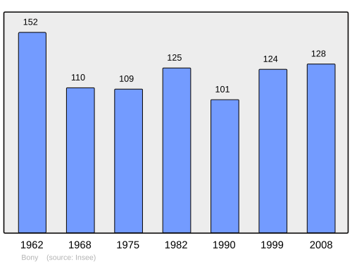 Fayl:Population - Municipality code 02100.svg