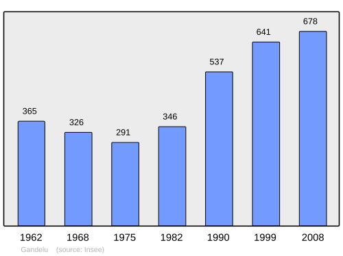 Fayl:Population - Municipality code 02339.svg