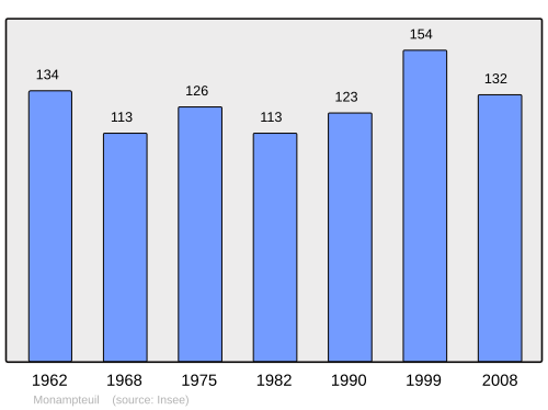 Fayl:Population - Municipality code 02490.svg