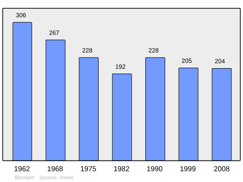 Fayl:Population - Municipality code 03032.svg