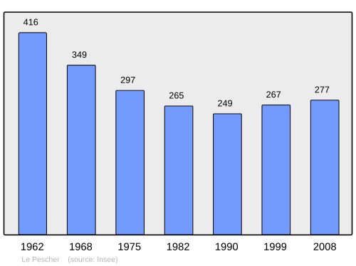 Fayl:Population - Municipality code 19163.svg