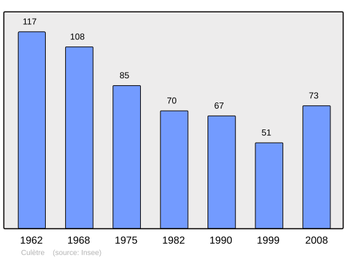 Fayl:Population - Municipality code 21216.svg