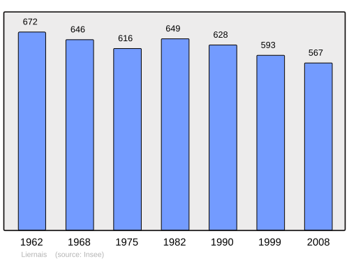 Fayl:Population - Municipality code 21349.svg