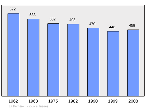 Fayl:Population - Municipality code 22058.svg