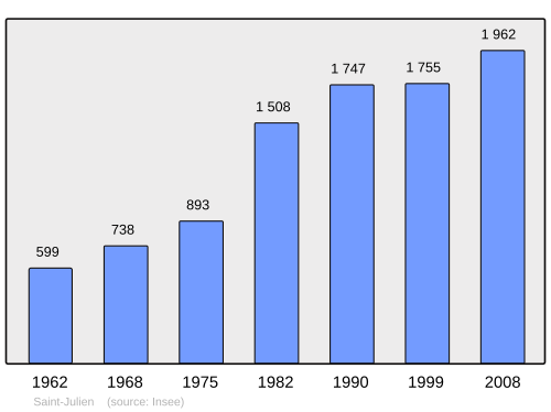 Fayl:Population - Municipality code 22307.svg