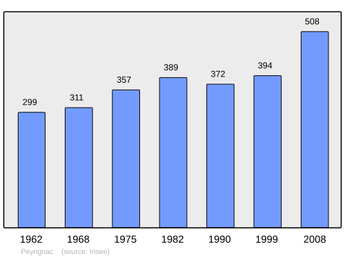 Fayl:Population - Municipality code 24324.svg
