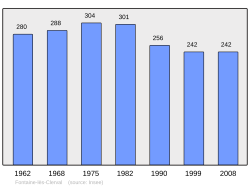 Fayl:Population - Municipality code 25246.svg