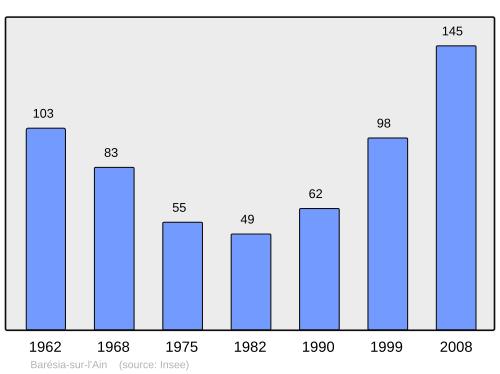 Fayl:Population - Municipality code 39038.svg
