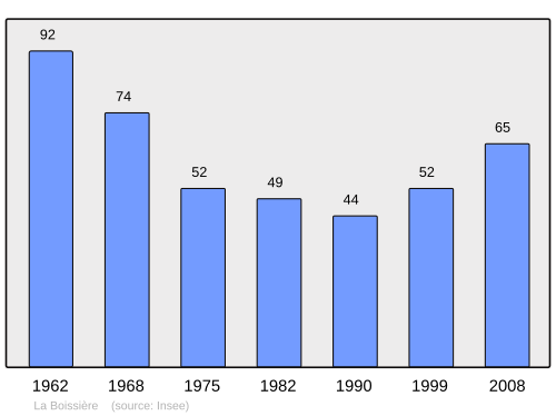 Fayl:Population - Municipality code 39062.svg