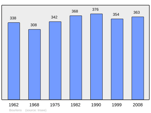 Fayl:Population - Municipality code 47036.svg