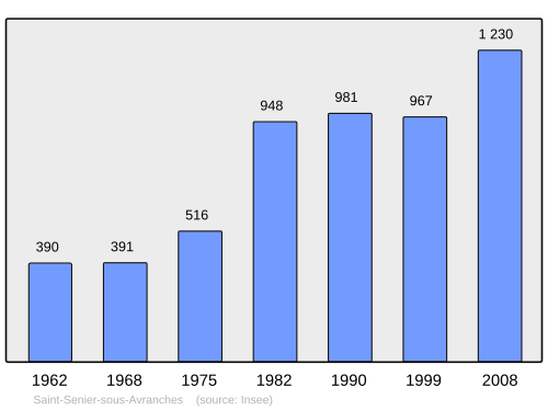 Fayl:Population - Municipality code 50554.svg