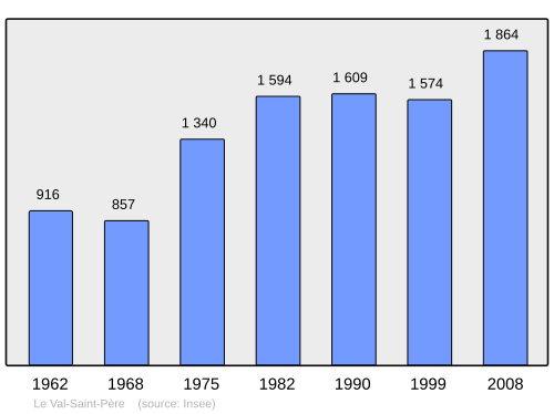Fayl:Population - Municipality code 50616.svg