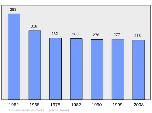 Fayl:Population - Municipality code 55093.svg