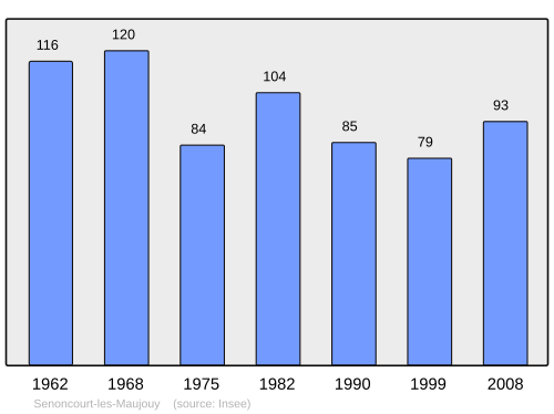 Fayl:Population - Municipality code 55482.svg