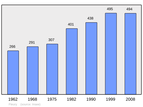 Fayl:Population - Municipality code 60239.svg