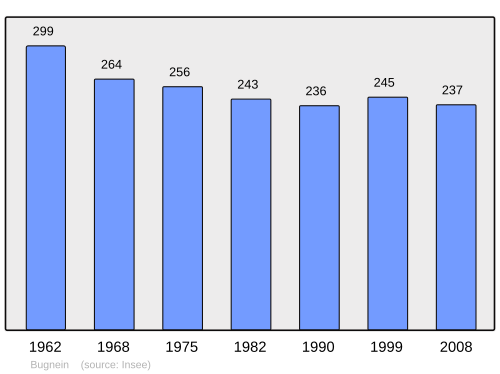 Fayl:Population - Municipality code 64149.svg