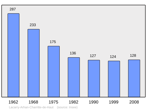 Fayl:Population - Municipality code 64298.svg