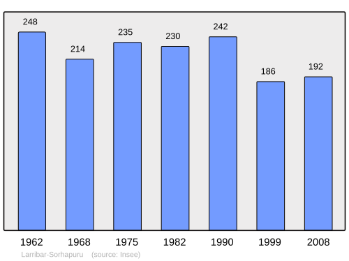 Fayl:Population - Municipality code 64319.svg