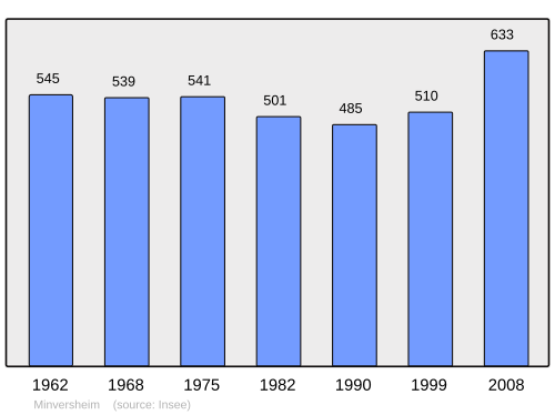 Fayl:Population - Municipality code 67293.svg