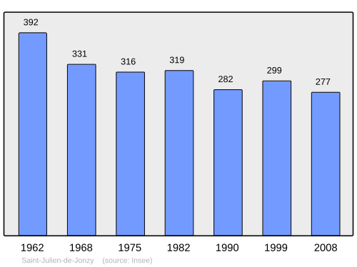 Fayl:Population - Municipality code 71434.svg