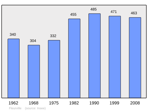 Fayl:Population - Municipality code 71591.svg