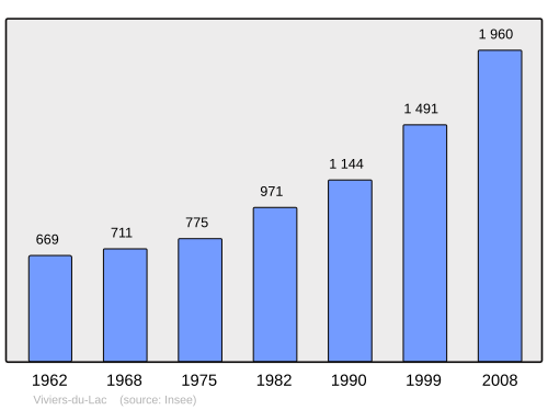 Fayl:Population - Municipality code 73328.svg
