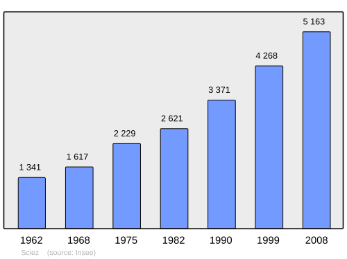 Fayl:Population - Municipality code 74263.svg