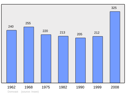 Fayl:Population - Municipality code 80250.svg