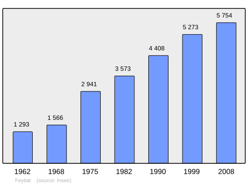 Fayl:Population - Municipality code 87065.svg