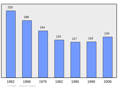 Fayl:Population - Municipality code 88236.svg