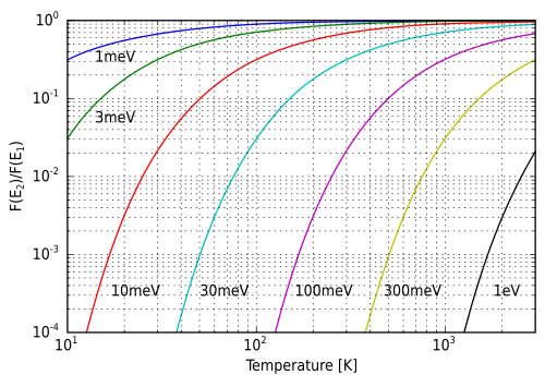 Fayl:Boltzmann distribution graph.svg