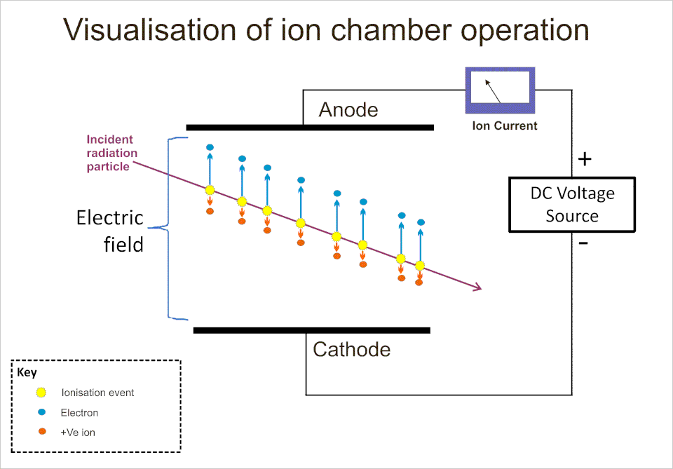 Fayl:Ion chamber operation.gif