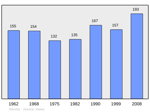 Fayl:Population - Municipality code 14529.svg