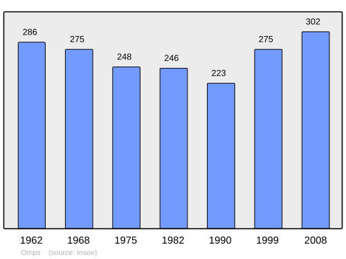 Fayl:Population - Municipality code 15144.svg