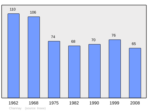 Fayl:Population - Municipality code 21143.svg