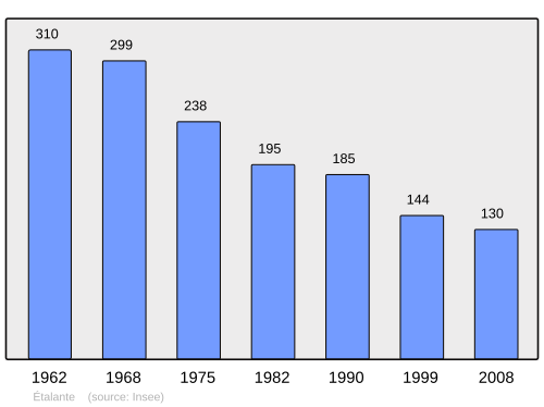 Fayl:Population - Municipality code 21253.svg