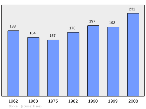 Fayl:Population - Municipality code 28049.svg