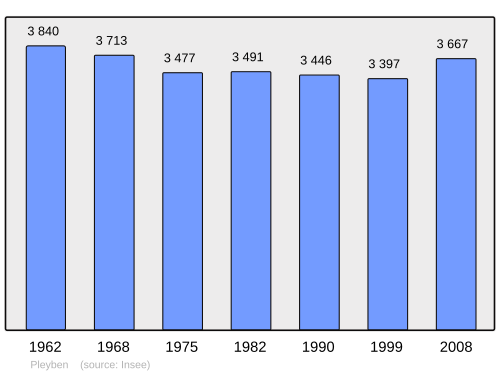 Fayl:Population - Municipality code 29162.svg