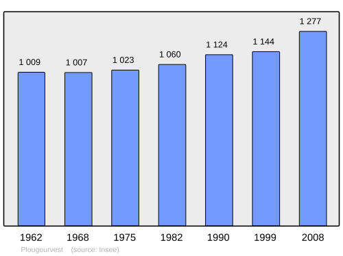 Fayl:Population - Municipality code 29193.svg